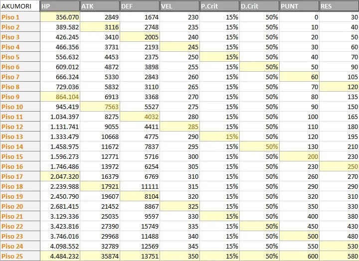 Stats de Akumori